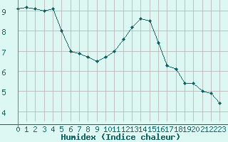 Courbe de l'humidex pour Chteau-Chinon (58)