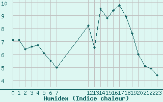 Courbe de l'humidex pour Silly (Be)