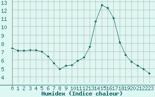 Courbe de l'humidex pour Carpentras (84)