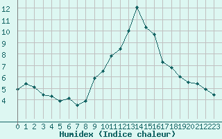 Courbe de l'humidex pour La Comella (And)