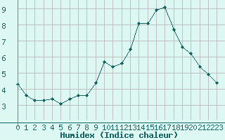 Courbe de l'humidex pour Thorrenc (07)