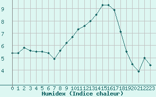 Courbe de l'humidex pour Albi (81)