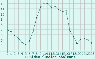 Courbe de l'humidex pour Hurbanovo