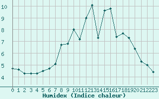 Courbe de l'humidex pour La Fretaz (Sw)