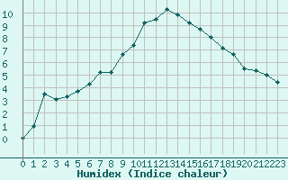 Courbe de l'humidex pour Pyhajarvi Ol Ojakyla