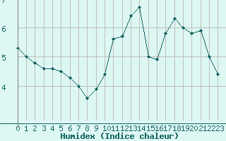 Courbe de l'humidex pour Chteau-Chinon (58)