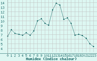 Courbe de l'humidex pour Moleson (Sw)