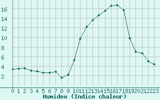 Courbe de l'humidex pour Saint-Dizier (52)