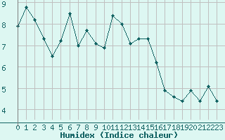 Courbe de l'humidex pour Sattel-Aegeri (Sw)