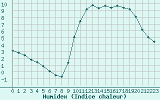 Courbe de l'humidex pour Eu (76)