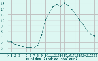 Courbe de l'humidex pour La Javie (04)