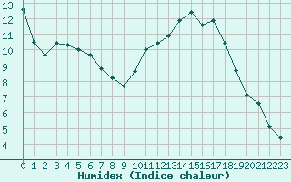 Courbe de l'humidex pour La Poblachuela (Esp)