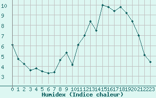 Courbe de l'humidex pour Lasne (Be)