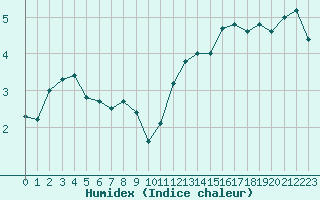 Courbe de l'humidex pour Fjaerland Bremuseet