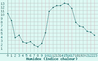 Courbe de l'humidex pour Biarritz (64)