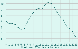 Courbe de l'humidex pour Shoeburyness