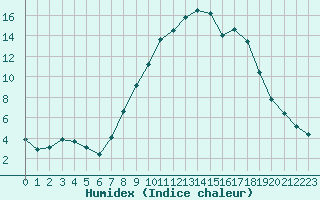 Courbe de l'humidex pour Xinzo de Limia