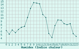 Courbe de l'humidex pour Les Charbonnires (Sw)