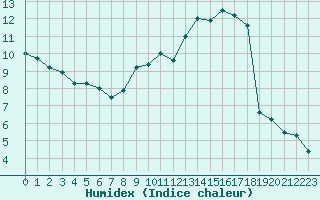 Courbe de l'humidex pour Sattel-Aegeri (Sw)