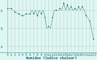 Courbe de l'humidex pour Bournemouth (UK)