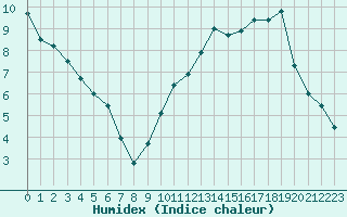 Courbe de l'humidex pour Frontenay (79)