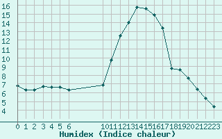 Courbe de l'humidex pour Bannay (18)