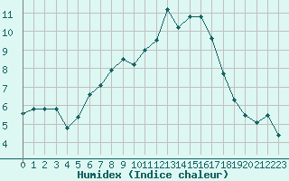 Courbe de l'humidex pour Smederevska Palanka