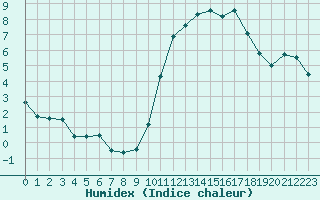 Courbe de l'humidex pour Saint-Quentin (02)