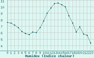 Courbe de l'humidex pour Le Luc - Cannet des Maures (83)