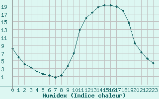 Courbe de l'humidex pour Douelle (46)