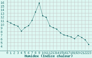 Courbe de l'humidex pour Praha Kbely