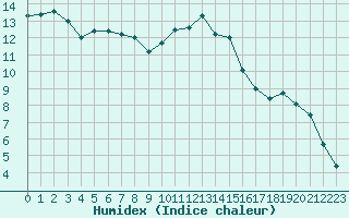 Courbe de l'humidex pour Nostang (56)