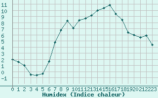 Courbe de l'humidex pour Kleve