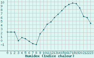 Courbe de l'humidex pour Millau (12)