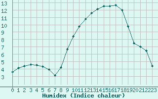 Courbe de l'humidex pour Silly (Be)