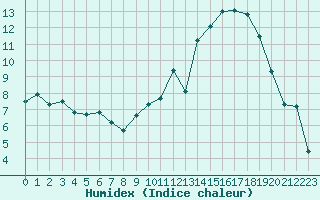 Courbe de l'humidex pour Metz (57)