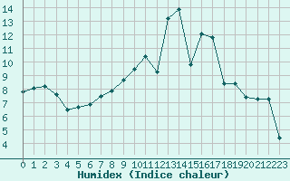 Courbe de l'humidex pour Merschweiller - Kitzing (57)