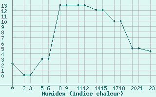 Courbe de l'humidex pour Niinisalo