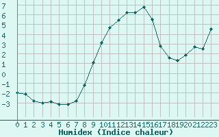 Courbe de l'humidex pour Sattel-Aegeri (Sw)