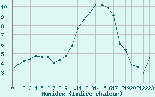 Courbe de l'humidex pour Chambry / Aix-Les-Bains (73)