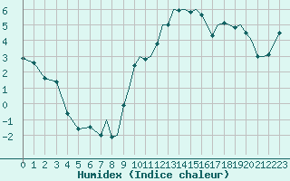 Courbe de l'humidex pour Bournemouth (UK)