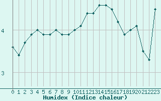 Courbe de l'humidex pour Mont-Aigoual (30)