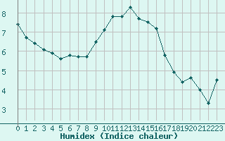 Courbe de l'humidex pour Saint-Philbert-sur-Risle (Le Rossignol) (27)