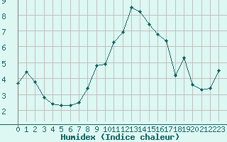 Courbe de l'humidex pour Luizi Calugara