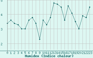 Courbe de l'humidex pour Ona Ii