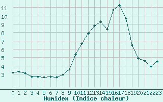 Courbe de l'humidex pour Chatelus-Malvaleix (23)