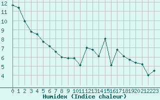 Courbe de l'humidex pour Saint-Brieuc (22)