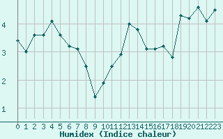 Courbe de l'humidex pour Fokstua Ii