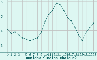 Courbe de l'humidex pour Bad Salzuflen