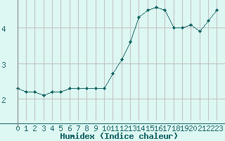 Courbe de l'humidex pour Ble / Mulhouse (68)